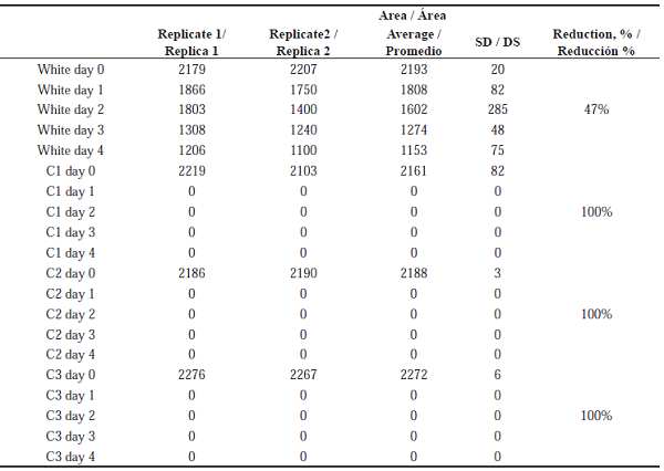 Percentage reduction of monocrotophos standard by the isolates and the white reaction