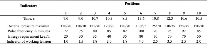 Indicators of work tension of workers in different working positions. Source: A. Kopchikov, (1980)