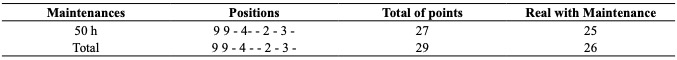 Quantity of point’s distribution that receives maintenance in certain positions in Maxxum Case 150 tractor