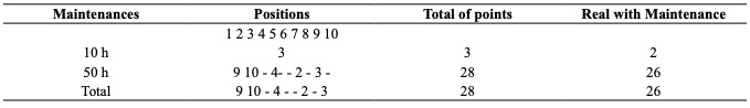 Quantity of point’s distribution that receives maintenance in certain positions in New Holland TM-7010 tractor