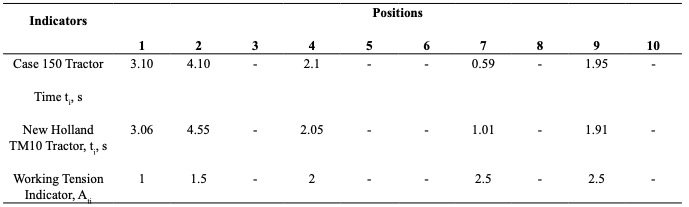 Average times of execution of maintenance operations and tension indicators of workers’ work in different working positions
