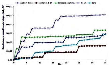 Average specific biogas yield of the biomasses using bovine inoculum with enzymes pre-treatment in field experiments in Cuba