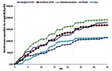 Average specific biogas yield of the biomasses using swine inoculum with enzymes pre-treatment in field experiments in Cuba