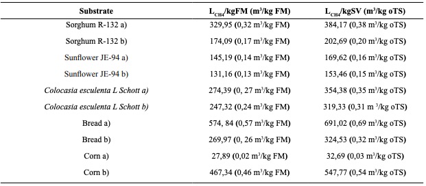 Specific biogas yields. Biomass valuated with enzyme pre-treatment and caw manure inoculum