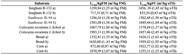 Specific biogas yields. Biomass valuated with enzyme pre-treatment and pig manure inoculum