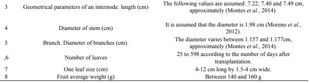 Parameters taken into account in the model