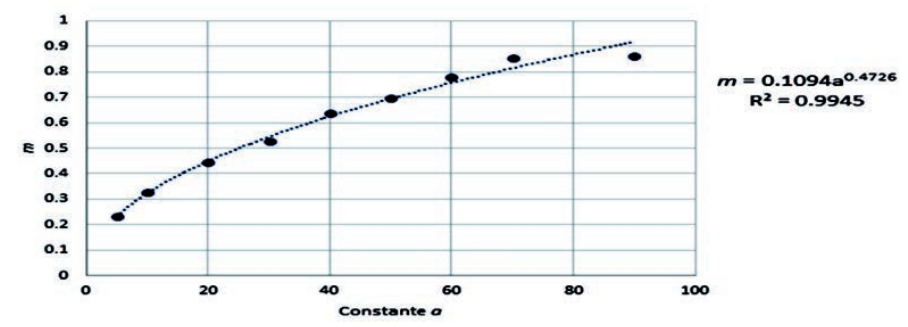 Relationship between Coefficient m and Constant of Curvature
