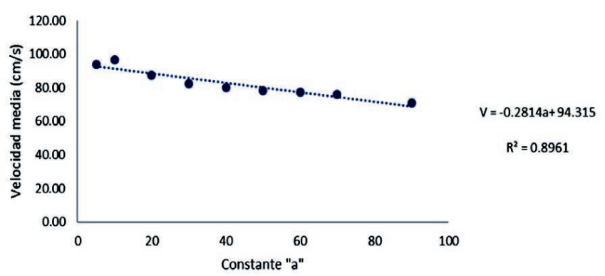 Relationship between the New Value of vm and the Constant of Curvature