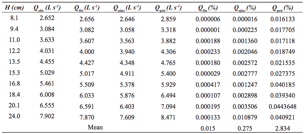 Flows and Experimental Errors of Models Obtained
