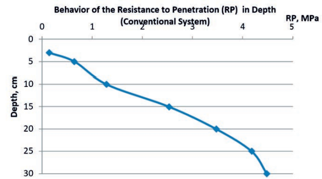 Behavior of Depth Penetration Resistance in the Conventional System (RP vs Depth).