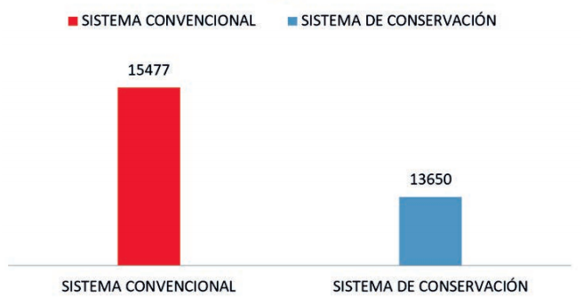 Average Values of Energy Cost (MJ⋅ha-1) of the Conventional and Conservation Systems for Corn