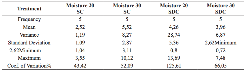 Statistical Summary of Moisture at 20 and 30 cm for Each Treatment