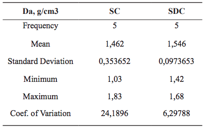 Statistical Summary of Bulk Density