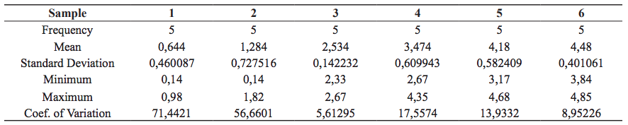 Statistical Summary of the Penetration Resistance (RP), MPa. SC Treatment