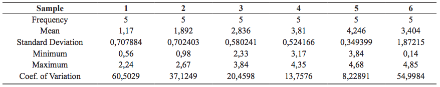 Statistical Summary of the Resistance to Penetration (RP), Mpa. Treatment SDC