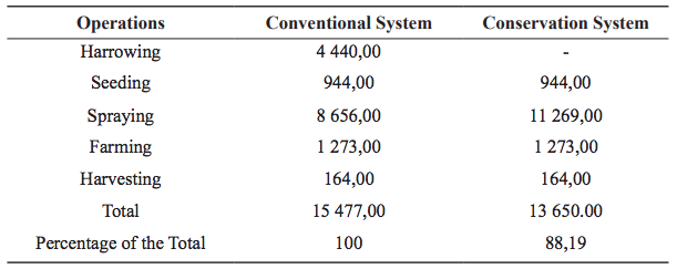 Energy Cost (MJ⋅ha-1) of the Conventional and Conservation Systems for Corn