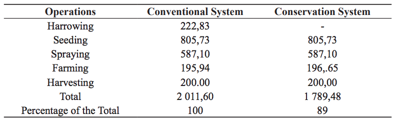 Operating Costs (Bs⋅ha-1) of the Conventional and Conservation Systems for Corn