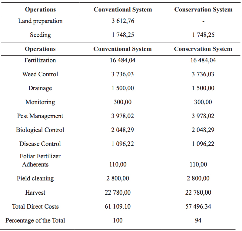 Costs (Bs) of Conventional and Conservation Systems for Corn