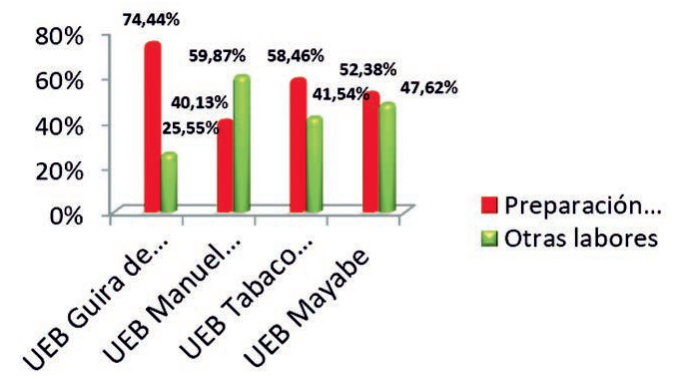 Distribution of Services