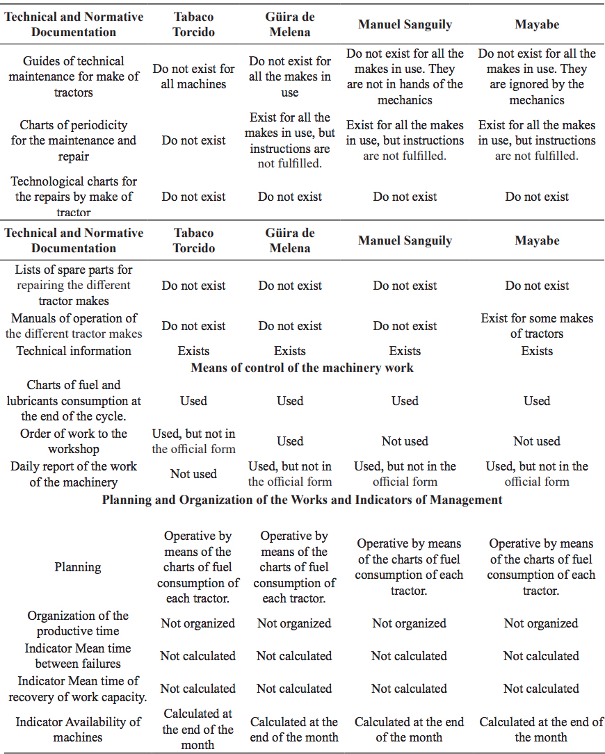 Technical Documentation, Means of Control, Planning and Organization of Maintenance Works