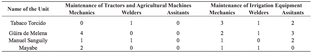 Distribution of Maintenance Personnel