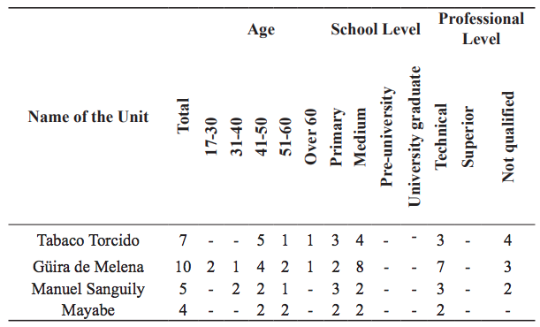 Characterization of Personnel for Maintenance