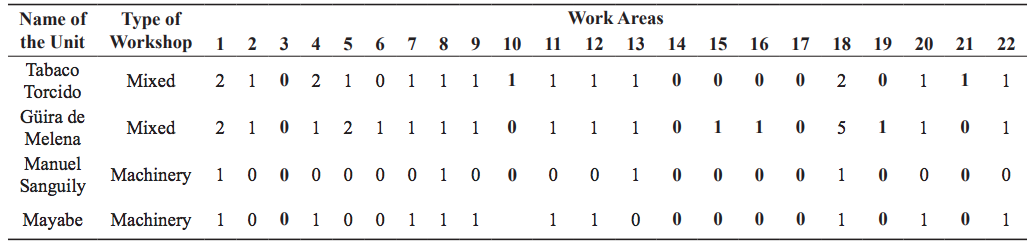 Existent Workspaces in the UEBIST of Tabaco Torcido, G�ira de Melena and Manuel Sanguily