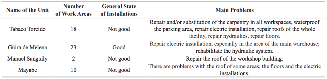 Constructive State of the Workspaces
