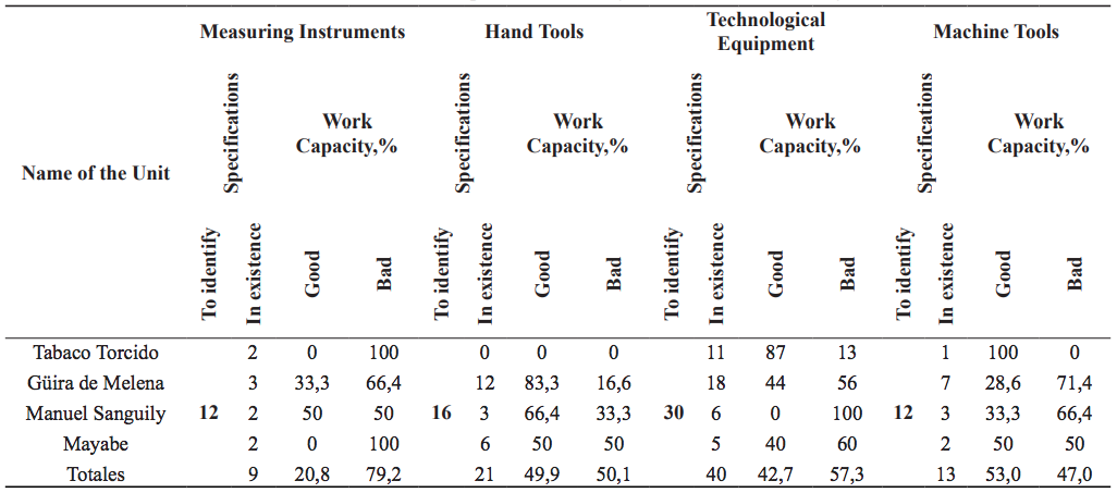 State of Work Capacity of the Work Means