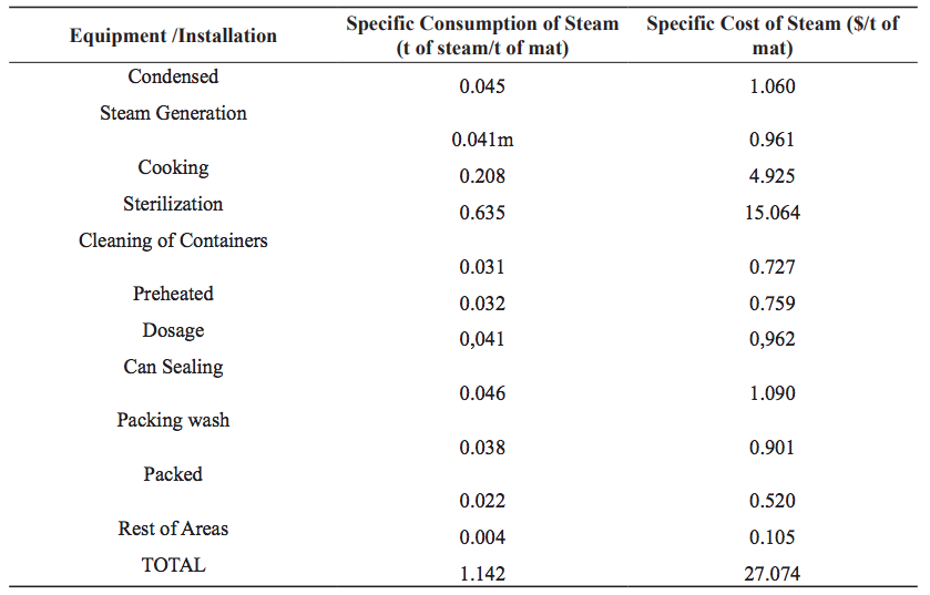 Energetic-Economic Indicators per Stages of the Process