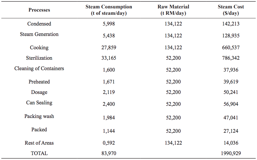 Consumption and Cost of Steam and Raw Material per Day for Each Key Process