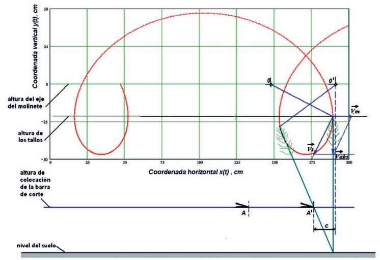 Trajectory of the End Points of the Reel Blades and Their Interaction with the Stems and the Cutting Organ, Corresponding to Regulation No. 2 According to Table 3.
