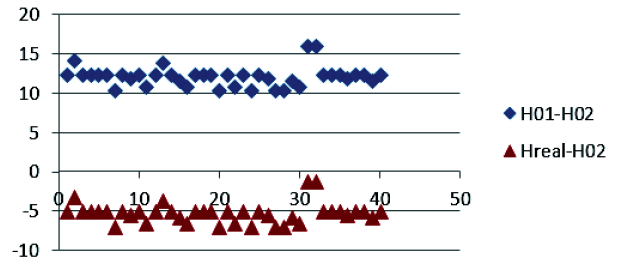 Position of the Lower Point of the Reel Trajectory Relative to the Center of Gravity of the Cut Stems for the Proposed Lower Version of the Reel Shaft (H01-H02), Compared to the Result Obtained under Production Conditions -H02) for a Sample of 40 Stems.