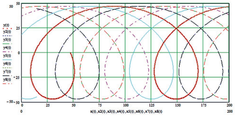 Trajectory of the End Points of the Reels Regulated under Production Conditions.