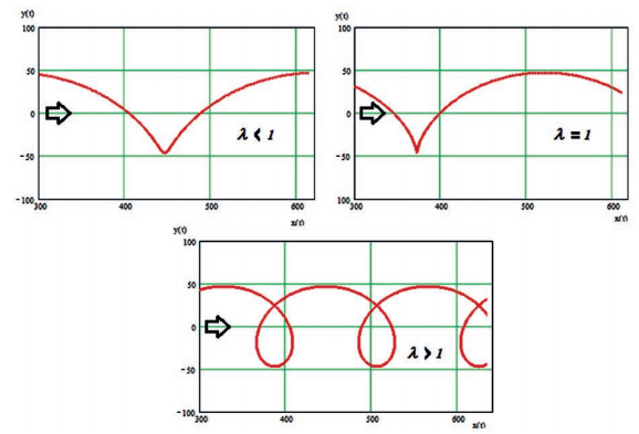 Characteristic Trajectories of the Reel Blades Ends