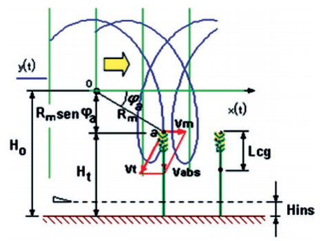 Proper Condition for the Reel Penetration in the Vegetable Mass