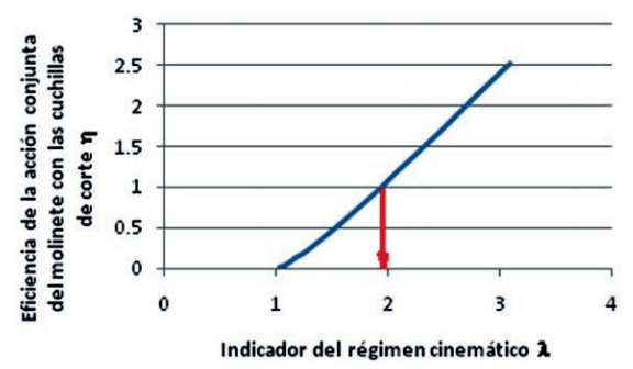 Influence of Kinematic Regime Indicator on Reel Efficiency