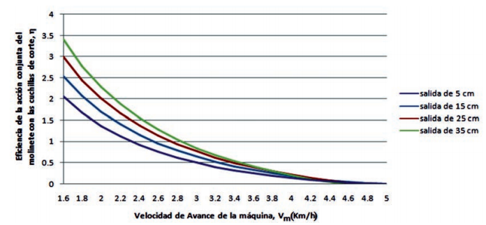 Influence of the Speed of Advance of the Machine and the Output of the Reel on the Efficiency Coefficient η for a Reel Radius Rm = 47 Cm, a Number of Blades Z = 5 and a Reel Rotation Speed 28 rpm.