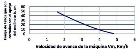 Influence of the Speed of Advance of the Machine on the Strip of Stems that are Cut with the Reel Support, for a Reel Radius Rm = 47 cm, a Number of Blades Z = 5, a Reel Rotation Speed 2 8 r pm and a n Output of the Reel c = 15 cm.