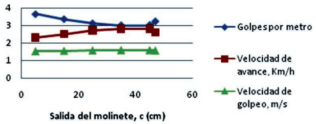 Influence of the Output of the Reel on the Machine Speed and the Speed and Frequency of Beating of the Spikes, for an Efficiency Coefficient η =1, a reel radius Rm = 47 cm, a Number of Blades Z = 5 and a Reel Rotation Speed 28 rpm.