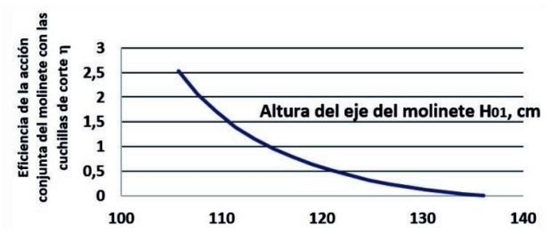 Influence of the Height of the Positioning of the Reel Shaft on the Efficiency of the Joint Action of the Reel with the Cutting Element, for a Reel Radius Rm = 47 cm, a Number of Blades Z = 5, a Rotational Speed o f the Reel of 28 rpm and a n Output of the Reel c = 15 cm.
