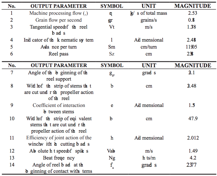 Output Parameters Calculated by &ldquo;MOLINET&rdquo; Program Based on the Regulation Parameters Used in Production Conditions