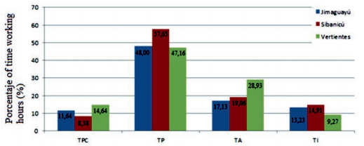 Behavior of the Percentage of the Working Times that Compose the Working Day during Milk Transportation in the Municipalities of Jimaguayú, Sibanicú and Vertientes