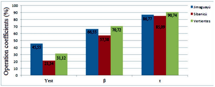 Behavior of Transport Operation Rates in the Municipalities of Jimaguayu, Sibanicu and Vertientes.