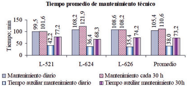 Average Technical Maintenance Time of the New Holland L-521, L-624, L-626 Combines.