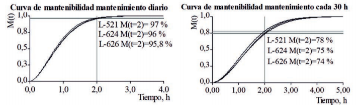 Maintenance Curve of New Holland L-521, L-624, L-626 Combines During Technical Maintenance.