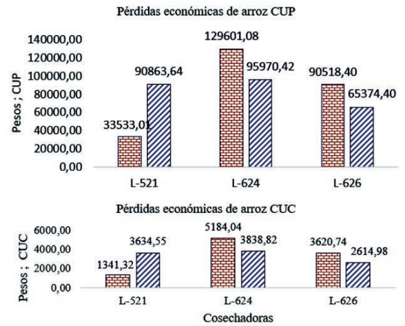 Economic Losses of Rice in CUP and CUC.