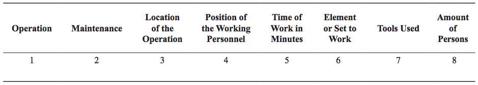 Times Used for Maintenance Operations Taking into Account the Position of Personnel per Machine