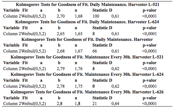 Kolmogorov Tests for Goodness of Fit of Technical Maintenance in Combines L-521, L-624 and L-626.