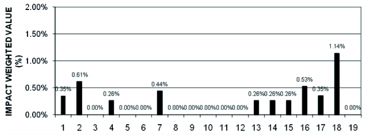 Weighting of the Environmental Impact by Medium Level Categories.